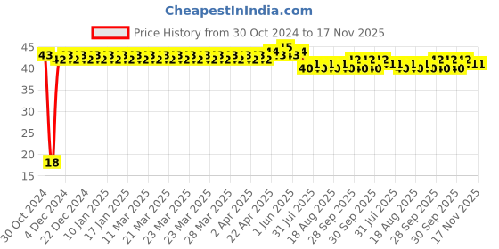 moglix.com Yato YT-7904 T45x30mm 8mm Torx Drive Impact Screwdriver Bit yato Price History Graph from 30 Oct 2024 to 17 Nov 2025