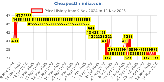 moglix.com Yato YT-7905 8x30mm T50 Stainless Steel Torx Impact Bit yato Price History Graph from 9 Nov 2024 to 17 Nov 2025
