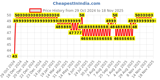 moglix.com Yato YT-7906 8x30mm T55 Stainless Steel Torx Impact Bit yato Price History Graph from 29 Oct 2024 to 18 Nov 2025