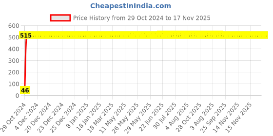 moglix.com Yato YT-7907 8x30mm T60 Stainless Steel Torx Impact Bit yato Price History Graph from 29 Oct 2024 to 17 Nov 2025