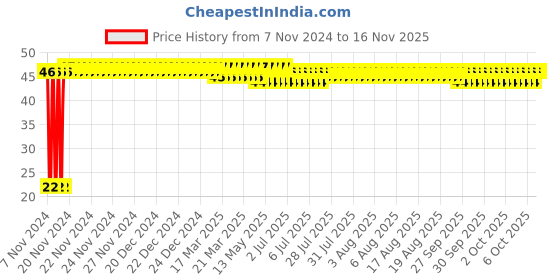 moglix.com Yato YT-7908 T10x30mm 8mm Drive Torx Security Impact Screwdriver Bit yato Price History Graph from 7 Nov 2024 to 15 Nov 2025