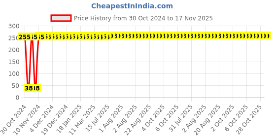 moglix.com Yato YT-7909 T15x30mm 8mm Drive Torx Security Impact Screwdriver Bit yato Price History Graph from 30 Oct 2024 to 16 Nov 2025
