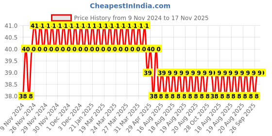 moglix.com Yato YT-7910 T20x30mm 8mm Drive Torx Security Impact Screwdriver Bit yato Price History Graph from 9 Nov 2024 to 17 Nov 2025