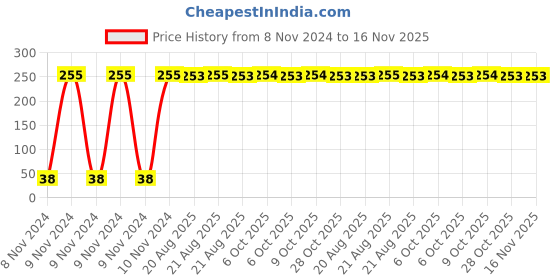 moglix.com Yato YT-7913 T30x30mm 8mm Drive Torx Security Impact Screwdriver Bit yato Price History Graph from 8 Nov 2024 to 15 Nov 2025