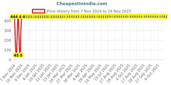 moglix.com Yato YT-7917 T55x30mm 8mm Drive Torx Security Impact Screwdriver Bit yato Price History Graph from 7 Nov 2024 to 18 Nov 2025