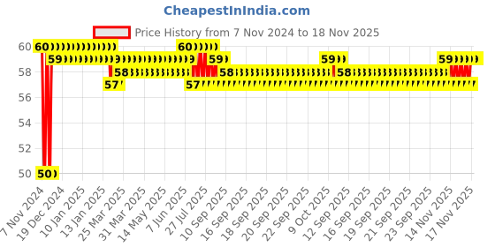 moglix.com Yato YT-7936 8x70mm 8mm Stainless Steel Slotted Impact Bit yato Price History Graph from 7 Nov 2024 to 17 Nov 2025