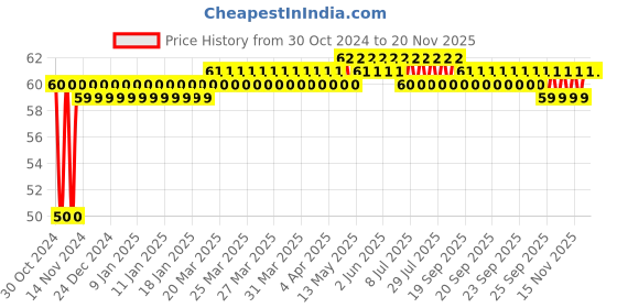 moglix.com Yato YT-7938 8x70mm PH2 Stainless Steel Slotted Impact Bit yato Price History Graph from 30 Oct 2024 to 17 Nov 2025