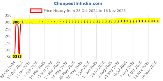 moglix.com Yato YT-7951 8x70mm T10 Stainless Steel Torx Impact Bit yato Price History Graph from 28 Oct 2024 to 16 Nov 2025
