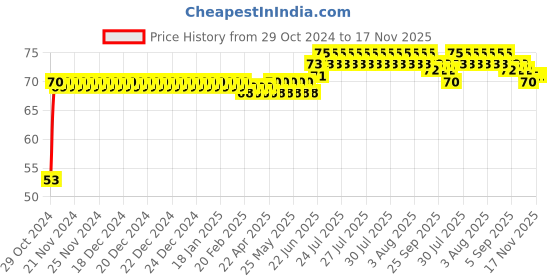 moglix.com Yato YT-7957 8x70mm T40 Stainless Steel Torx Impact Bit yato Price History Graph from 29 Oct 2024 to 17 Nov 2025