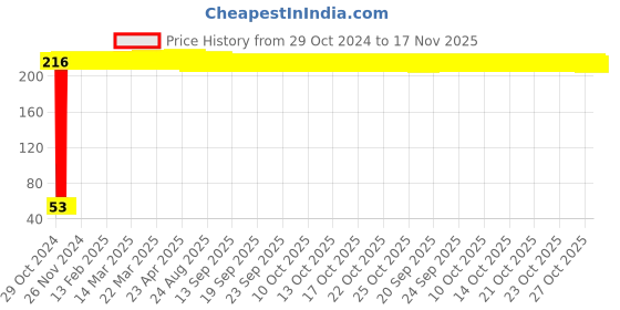 moglix.com Yato YT-7958 8x70mm T45 Stainless Steel Torx Impact Bit yato Price History Graph from 29 Oct 2024 to 16 Nov 2025