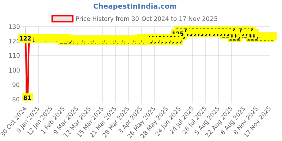 moglix.com Yato YT-7961 8x70mm T60 Stainless Steel Torx Impact Bit yato Price History Graph from 30 Oct 2024 to 17 Nov 2025