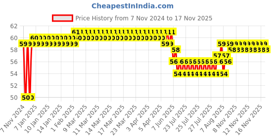 moglix.com Yato YT-7964 8x70mm 6mm Stainless Steel Hex Impact Bit yato Price History Graph from 7 Nov 2024 to 17 Nov 2025