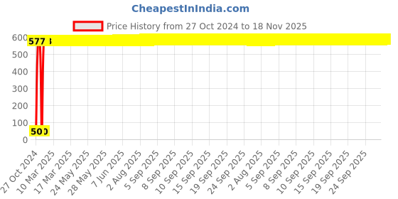 moglix.com Yato YT-7965 8x70mm 7mm Stainless Steel Hex Impact Bit yato Price History Graph from 27 Oct 2024 to 18 Nov 2025
