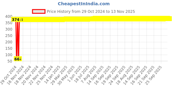 moglix.com Yato YT-7974 8x70mm M10 Stainless Steel Spline Impact Bit yato Price History Graph from 29 Oct 2024 to 12 Nov 2025