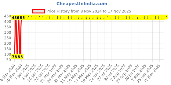 moglix.com Yato YT-7975 8x70mm M12 Stainless Steel Spline Impact Bit yato Price History Graph from 8 Nov 2024 to 16 Nov 2025