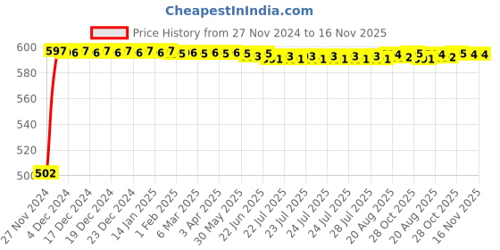 moglix.com Yato YT-8809 19mm Stainless Steel Bypass Pruner yato Price History Graph from 27 Nov 2024 to 16 Nov 2025