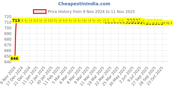moglix.com Yato YT-8852 8 Position Grass Shearer Machine yato Price History Graph from 9 Nov 2024 to 11 Nov 2025