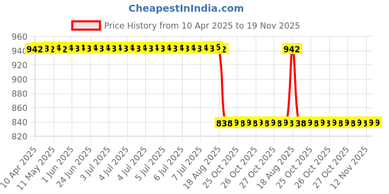 moglix.com Yatos Black Front Mudguard For Bajaj Platina 125 Nm yatos Price History Graph from 10 Apr 2025 to 18 Nov 2025