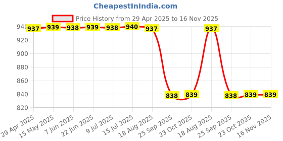 moglix.com Yatos Black Front Mudguard For Bajaj Pulsar 135 Ls yatos Price History Graph from 29 Apr 2025 to 16 Nov 2025