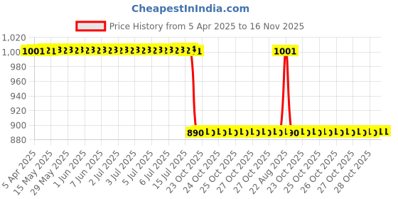 moglix.com Yatos Black Front Mudguard For Bajaj Pulsar 180 Ug8 Graphics yatos Price History Graph from 5 Apr 2025 to 16 Nov 2025