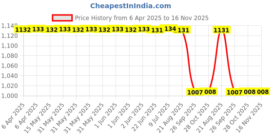 moglix.com Yatos Black Front Mudguard For Bajaj Vikrant-15 yatos Price History Graph from 6 Apr 2025 to 16 Nov 2025