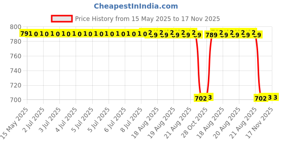 moglix.com Yatos Black Front Mudguard For Hero H.Splendor Plus Aw yatos Price History Graph from 15 May 2025 to 17 Nov 2025
