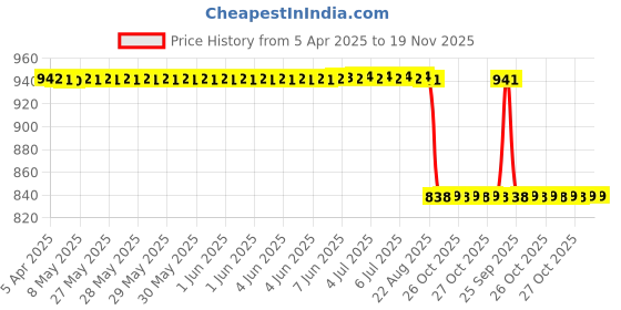 moglix.com Yatos Black Front Mudguard For Honda Shine Type 7 yatos Price History Graph from 5 Apr 2025 to 18 Nov 2025