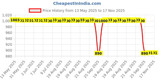 moglix.com Yatos Black Front Mudguard For Honda Shine Type 9 yatos Price History Graph from 13 May 2025 to 17 Nov 2025