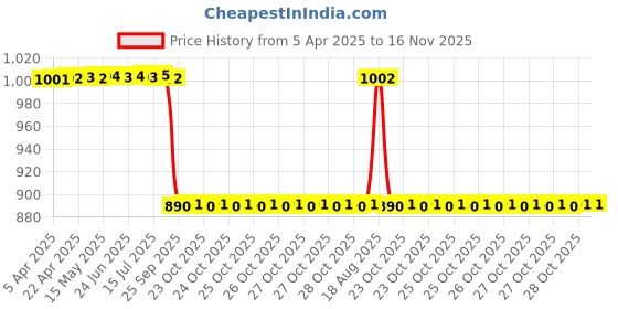 moglix.com Yatos Black Front Mudguard For Lml Freedom F2A yatos Price History Graph from 5 Apr 2025 to 16 Nov 2025
