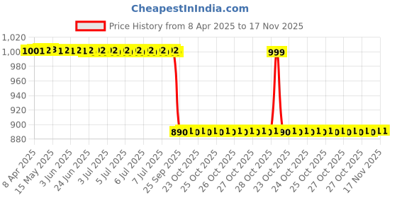 moglix.com Yatos Black Front Mudguard For Tvs Star City Pls yatos Price History Graph from 8 Apr 2025 to 17 Nov 2025