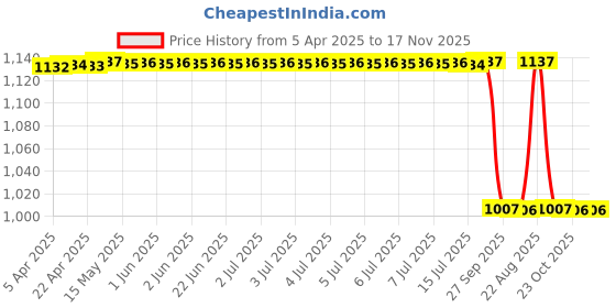 moglix.com Yatos Black Front Mudguard For Tvs Victor yatos Price History Graph from 5 Apr 2025 to 17 Nov 2025