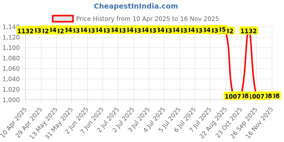 moglix.com Yatos Blue Front Mudguard For Bajaj xcd125 yatos Price History Graph from 10 Apr 2025 to 16 Nov 2025