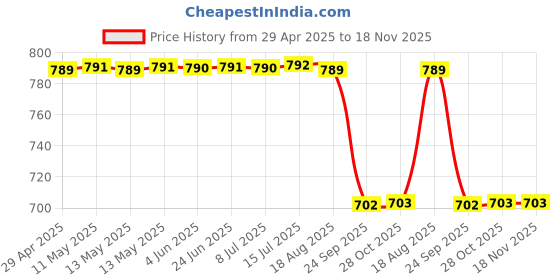 moglix.com Yatos Blue Front Mudguard For Hero H.Splendor Pro yatos Price History Graph from 29 Apr 2025 to 17 Nov 2025