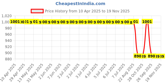 moglix.com Yatos Blue Front Mudguard For Tvs Star City Nm yatos Price History Graph from 10 Apr 2025 to 18 Nov 2025