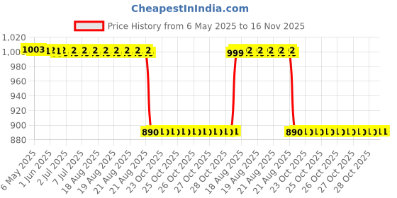 moglix.com Yatos Blue Front Mudguard For Tvs Star City Pls yatos Price History Graph from 6 May 2025 to 16 Nov 2025