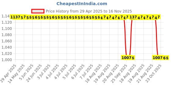 moglix.com Yatos Blue Front Mudguard For Tvs xl 100 yatos Price History Graph from 29 Apr 2025 to 16 Nov 2025