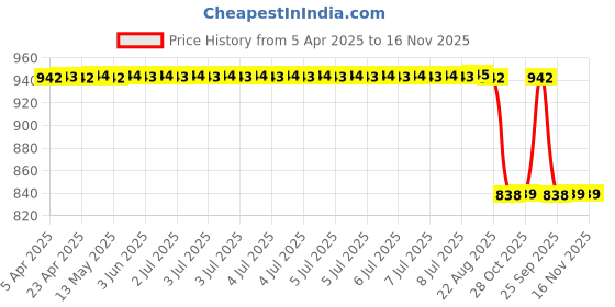 moglix.com Yatos Blue Red Front Mudguard For Hero Splendor Plus Om M yatos Price History Graph from 5 Apr 2025 to 15 Nov 2025