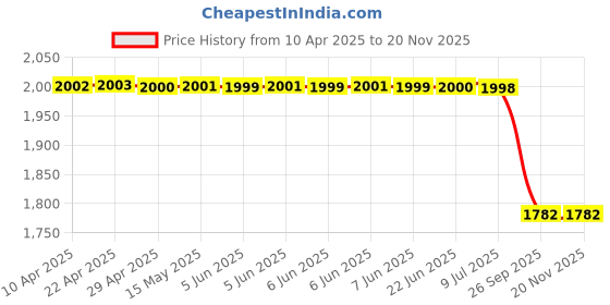 moglix.com Yatos Front Mudguard Black for Hero H-Passion Pro Type 3, YAT-XA3N7N yatos Price History Graph from 10 Apr 2025 to 19 Nov 2025