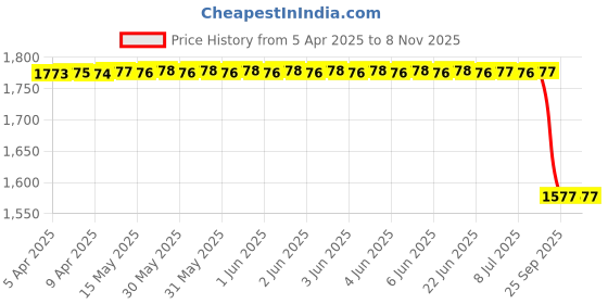 moglix.com Yatos Front Mudguard Black for Hero Nxg Type 3, YAT-YVPAMK yatos Price History Graph from 5 Apr 2025 to 8 Nov 2025