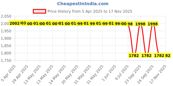 moglix.com Yatos Front Mudguard Black for Hero Passion Pro I3S, YAT-XGZ2MG yatos Price History Graph from 5 Apr 2025 to 16 Nov 2025