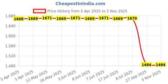 moglix.com Yatos Front Mudguard Black for Hero Passion Pro Type 2, YAT-85B0AH yatos Price History Graph from 5 Apr 2025 to 4 Nov 2025
