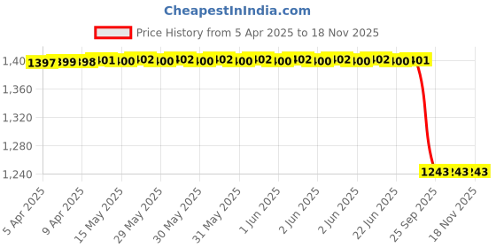 moglix.com Yatos Front Mudguard Black for Honda Cd Deluxe Nm Type 2, YAT-W8H6LB yatos Price History Graph from 5 Apr 2025 to 18 Nov 2025