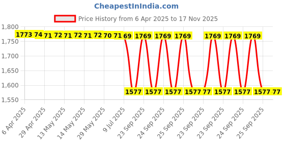 moglix.com Yatos Front Mudguard Black for Honda Ho- Livo, YAT-S6VU8W yatos Price History Graph from 6 Apr 2025 to 17 Nov 2025