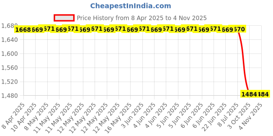 moglix.com Yatos Front Mudguard Black for Tvs Apache Rtr160 Hyper T2, YAT-R5G5FM yatos Price History Graph from 8 Apr 2025 to 4 Nov 2025