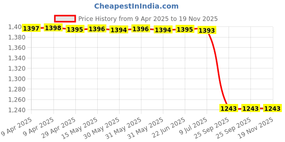 moglix.com Yatos Front Mudguard Blue for Bajaj Ct100 T3 B Logo, YAT-2BTONP yatos Price History Graph from 9 Apr 2025 to 19 Nov 2025