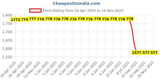 moglix.com Yatos Front Mudguard Blue for Bajaj Pulsar 150 Ug7, YAT-8WS4KP yatos Price History Graph from 10 Apr 2025 to 16 Nov 2025