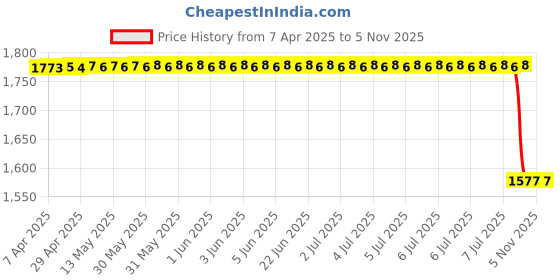moglix.com Yatos Front Mudguard Blue for Bajaj Pulsar, YAT-FTP18N yatos Price History Graph from 7 Apr 2025 to 5 Nov 2025