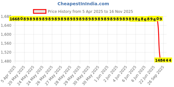 moglix.com Yatos Front Mudguard Blue for Hero Cbz Star, YAT-ZLI7QH yatos Price History Graph from 5 Apr 2025 to 15 Nov 2025