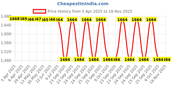 moglix.com Yatos Front Mudguard Blue for Hero Ismart Bs6 Excellent, YAT-DT5KJC yatos Price History Graph from 5 Apr 2025 to 18 Nov 2025