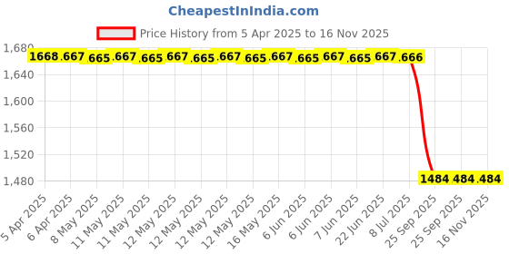 moglix.com Yatos Front Mudguard Blue for Lml Freedom Prima 125, YAT-0MQVIS yatos Price History Graph from 5 Apr 2025 to 16 Nov 2025
